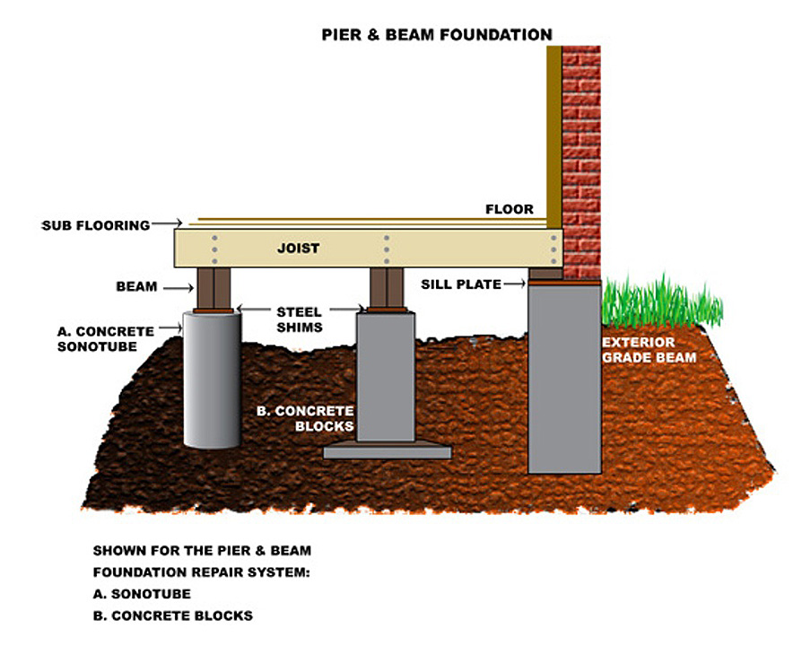 diagram of pier and beam foundation